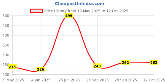 flipkart.com kypo Back Cover for Samsung A23 kypo Price History Graph from 19 May 2025 to 12 Oct 2025