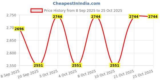 flipkart.com grassminds Kyra Cane lamp shades Hanging Lights (Pendant Lights) Lamp Shade grassminds Price History Graph from 8 Sep 2025 to 24 Oct 2025