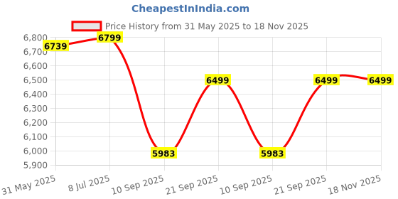 flipkart.com cratvz Kyro Ergonomic Chair with 3 Years Warranty, Home Desk Office Chair, Mesh Office Executive Chair cratvz Price History Graph from 31 May 2025 to 17 Nov 2025