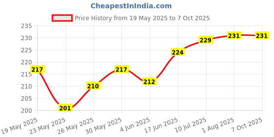 flipkart.com KYRO LF159 Galaxy a21s LCD Flex Cable Price History Graph from 19 May 2025 to 7 Oct 2025
