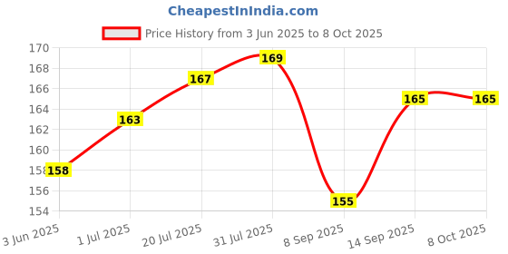 flipkart.com KYRO o0173 C15 Power ON/OFF Button Price History Graph from 3 Jun 2025 to 7 Oct 2025