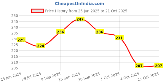 flipkart.com kyros Kyro OFFICE MEN AND WOMEN /TIFFIN BAG Waterproof Lunch Bag kyros Price History Graph from 25 Jun 2025 to 20 Oct 2025