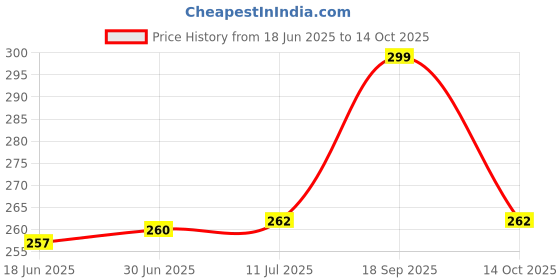 flipkart.com KYRO RB-19 Asus Zenfone Max Pro M1 Loud Speaker Price History Graph from 18 Jun 2025 to 14 Oct 2025