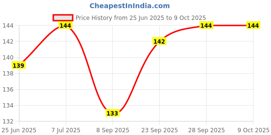 flipkart.com KYRO RB-230 Mi Xiaomi Redmi 5A Loud Speaker Price History Graph from 25 Jun 2025 to 9 Oct 2025