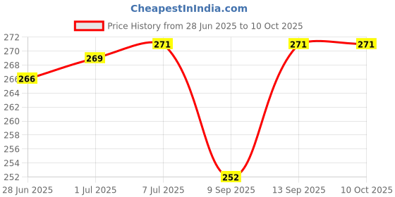flipkart.com KYRO RB-46 Realme 5 Pro Loud Speaker Price History Graph from 28 Jun 2025 to 9 Oct 2025