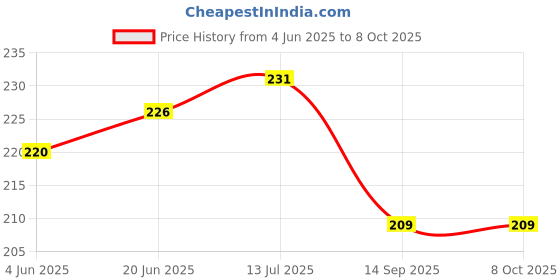 flipkart.com KYRO RB-65 Xiaomi Redmi Note 7/Note 7S/Note 7 Pro Loud Speaker Price History Graph from 4 Jun 2025 to 8 Oct 2025