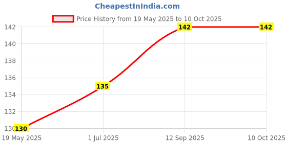 flipkart.com KYRO SP-035 Xiaomi Note 7 Pro / Note 7 Blue Power ON/OFF Button Price History Graph from 19 May 2025 to 10 Oct 2025