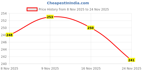 flipkart.com KYRO Xiaomi Mi A3 Black Xiaomi Mi A3 Black Back Panel Price History Graph from 8 Nov 2025 to 24 Nov 2025