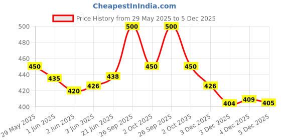 flipkart.com kyros Expandable Travel Outdoor Sport Camping Hiking Trekking Bag Rucksack -70L(BLACK) Rucksack- 70 L kyros Price History Graph from 29 May 2025 to 5 Dec 2025