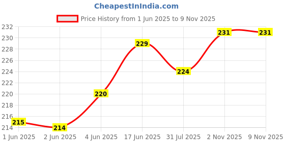 flipkart.com kyros Kyro OFFICE MEN AND WOMEN /TIFFIN BAG Waterproof Lunch Bag kyros Price History Graph from 1 Jun 2025 to 8 Nov 2025