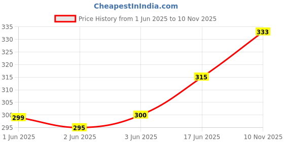 flipkart.com kyros Lunch Combo Tiffin Bags For Office, School, Picnic, Make-up Kit Bags Waterproof Lunch Bag kyros Price History Graph from 1 Jun 2025 to 10 Nov 2025