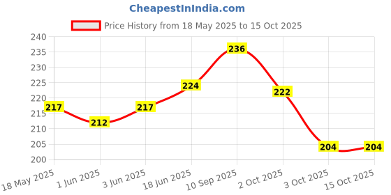 flipkart.com kyros Wake Up It's Food O Clock Tifin Bag & Waterproof Lunch Bag kyros Price History Graph from 18 May 2025 to 14 Oct 2025