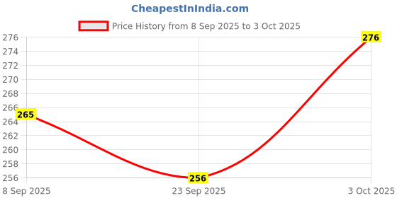 flipkart.com kyrox Dancing and Spinning Rolling Toy Voice Control Banana Monkey (Pack of 4 Monkey ) kyrox Price History Graph from 8 Sep 2025 to 3 Oct 2025