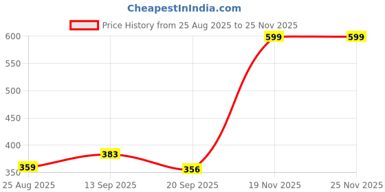 flipkart.com kyrox Duck Slide Toy Set, Automatic Stair-Climbing Race Track, Lights & Musical kyrox Price History Graph from 25 Aug 2025 to 25 Nov 2025