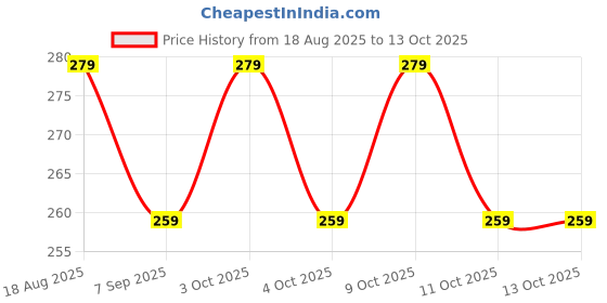 flipkart.com kyrox Rabbit Phone Smart Phone Mobile Phone Musical small phone Toy (Multicolor) kyrox Price History Graph from 18 Aug 2025 to 12 Oct 2025