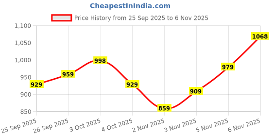 flipkart.com abros KYTE Walking Shoes For Men abros Price History Graph from 25 Sep 2025 to 5 Nov 2025