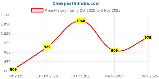 flipkart.com abros KYTE Walking Shoes For Men abros Price History Graph from 5 Oct 2025 to 5 Nov 2025
