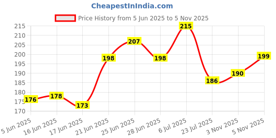 flipkart.com kytolacx 3.5mm Clip Microphone for YouTube | Collar Mic for Voice Recordin COLLER YOUTUB MICROPHONE kytolacx Price History Graph from 5 Jun 2025 to 5 Nov 2025