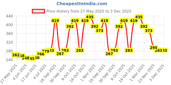 flipkart.com kytolacx USB charging lighter Pocket Lighter kytolacx Price History Graph from 27 May 2025 to 3 Dec 2025