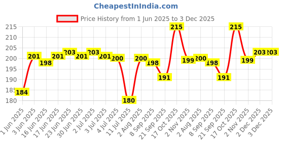 flipkart.com kytsch UV Protection Wayfarer, Rectangular Sunglasses (54) kytsch Price History Graph from 1 Jun 2025 to 3 Dec 2025