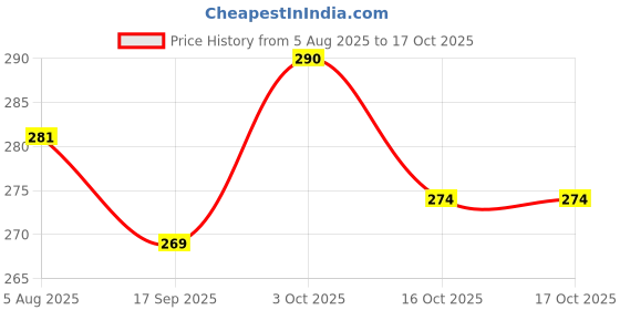 flipkart.com kyu enterprise ICECREAM BOTTEL 1300 ml Water Bottle kyu enterprise Price History Graph from 5 Aug 2025 to 16 Oct 2025