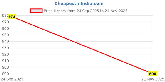 flipkart.com kyw Men Pyjama kyw Price History Graph from 24 Sep 2025 to 21 Nov 2025