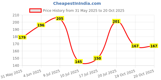 flipkart.com KYZZO Red Rose WITH LOVE STAND Red Rose Artificial Flower kyzzo Price History Graph from 31 May 2025 to 20 Oct 2025