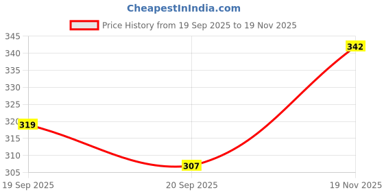 flipkart.com kzaara Loafers For Men kzaara Price History Graph from 19 Sep 2025 to 19 Nov 2025