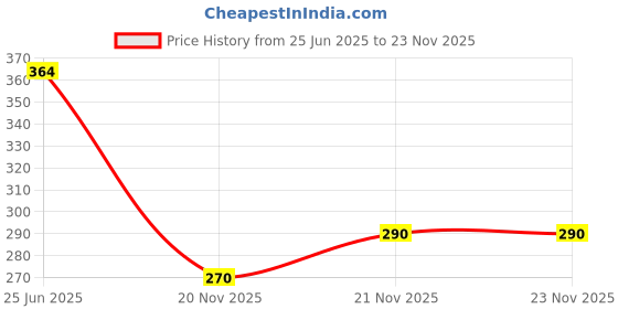 flipkart.com KZALCON Men Pyjama Thermal Price History Graph from 25 Jun 2025 to 23 Nov 2025