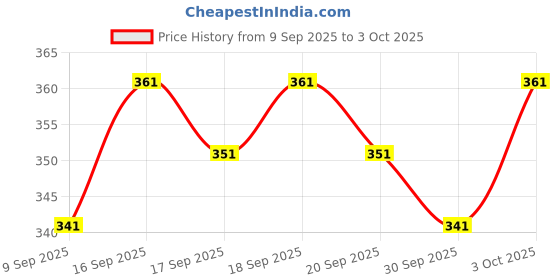 flipkart.com kzalcon Men Solid Casual Jacket kzalcon Price History Graph from 9 Sep 2025 to 3 Oct 2025