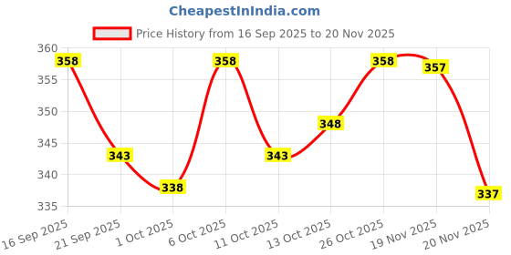 flipkart.com kzalcon Men Solid Casual Jacket kzalcon Price History Graph from 16 Sep 2025 to 20 Nov 2025