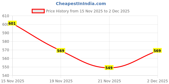 flipkart.com KZALCON Men Top - Pyjama Set Thermal Price History Graph from 15 Nov 2025 to 2 Dec 2025