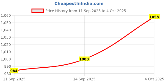 flipkart.com kzed Men Clogs Sandal kzed Price History Graph from 11 Sep 2025 to 4 Oct 2025