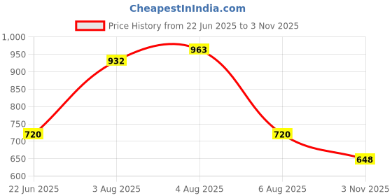 flipkart.com KZLYNN Mini Spy Camera Magnet WiFi Hidden Camera Wireless Portable Spy Device Full HD with Long Time Recording Security Camera Audio Video Recorder Camera For Home And Office Spy Camera Price History Graph from 22 Jun 2025 to 3 Nov 2025