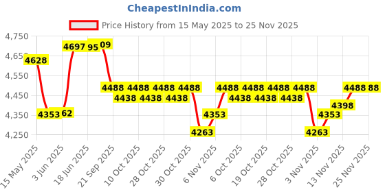 flipkart.com intelligent L 10 feet Big Size Swimming Pool Tub for Kids and Adults Inflatable Swimming Pool intelligent Price History Graph from 15 May 2025 to 25 Nov 2025