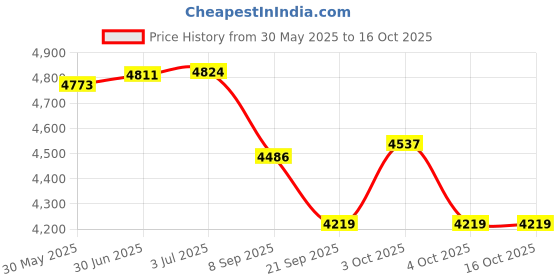 flipkart.com tinytales L 10 feet Big Size Swimming Pool Tub for Kids and Adults Inflatable Swimming Pool tinytales Price History Graph from 30 May 2025 to 16 Oct 2025