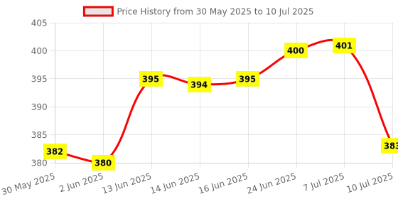 flipkart.com awza L-100 Torch awza Price History Graph from 30 May 2025 to 10 Jul 2025