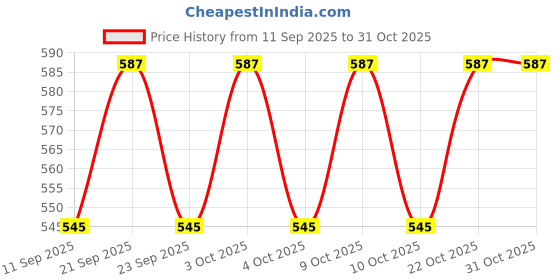 flipkart.com hdh L 2 Gold Iron Hanging Lantern hdh Price History Graph from 11 Sep 2025 to 30 Oct 2025