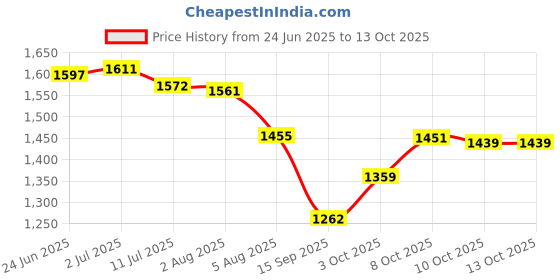 flipkart.com limraz furniture L 56 Engineered Wood Study Table limraz furniture Price History Graph from 24 Jun 2025 to 13 Oct 2025