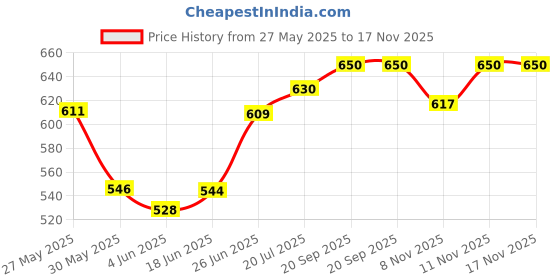 flipkart.com onlight L-696 75W HANDLE TROCH AND 25 HOURS BACKUP Torch onlight Price History Graph from 27 May 2025 to 17 Nov 2025
