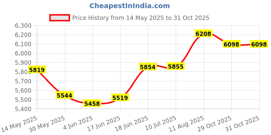 flipkart.com khalsa musical l 7 Stopper Double Bellow (Two Fold Bellow, Bass Reed) 7 Stopper Double Bellow 39 Keys Octave Hand Pumped Harmonium 3.2 Octave Hand Pumped Harmonium khalsa musical Price History Graph from 14 May 2025 to 31 Oct 2025