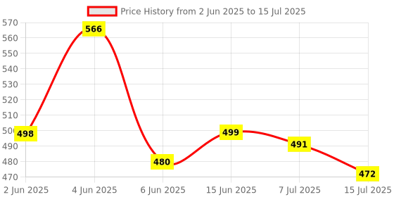flipkart.com bright light onlite L-700x long press for blinker, 4 modes function, 1000 mtr long range for outdoor, home, Travel Torch bright light onlite Price History Graph from 2 Jun 2025 to 15 Jul 2025