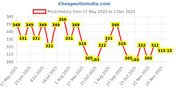 flipkart.com as-it-is nutrition L-Arginine 1000mg per serving, 30 servings |60 Capsules| Zero Fillers| LabTested as-it-is nutrition Price History Graph from 17 May 2025 to 30 Nov 2025