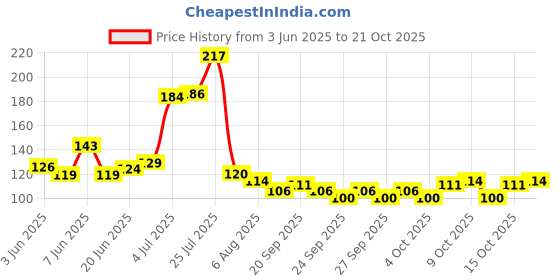 flipkart.com best choice nutrition L-Arginine 3 gm Sachet best choice nutrition Price History Graph from 3 Jun 2025 to 19 Oct 2025