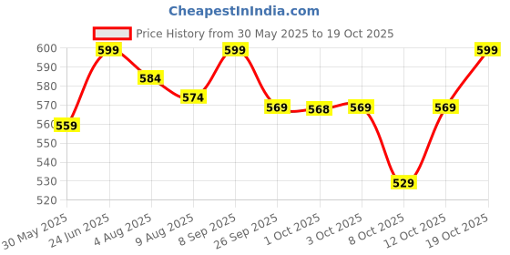 flipkart.com carbamide forte L-Arginine Capsules 1000mg Per Serving | pre workout supplement carbamide forte Price History Graph from 30 May 2025 to 19 Oct 2025