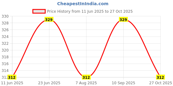 flipkart.com bold care L-Arginine Effervescent Tablets|Boosts Stamina|Increases Blood Flow bold care Price History Graph from 11 Jun 2025 to 27 Oct 2025