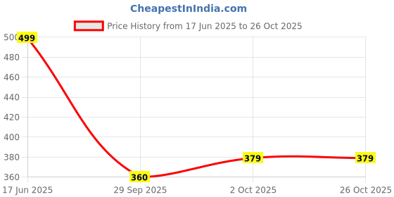 flipkart.com carbamide forte L-Arginine Powder Pre Workout Supplement 3000mg for Muscle Building & Endurance carbamide forte Price History Graph from 17 Jun 2025 to 25 Oct 2025