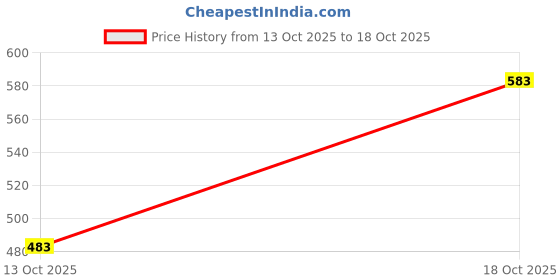 flipkart.com nakpro L-Arginine Supplement Powder Pre Workout nakpro Price History Graph from 13 Oct 2025 to 18 Oct 2025