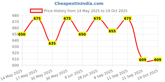 flipkart.com muscleblaze L-Arginine, Supports Nitric Oxide Production muscleblaze Price History Graph from 14 May 2025 to 19 Oct 2025