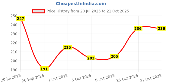 flipkart.com longlife L Back / Lumbar Support longlife Price History Graph from 20 Jul 2025 to 19 Oct 2025